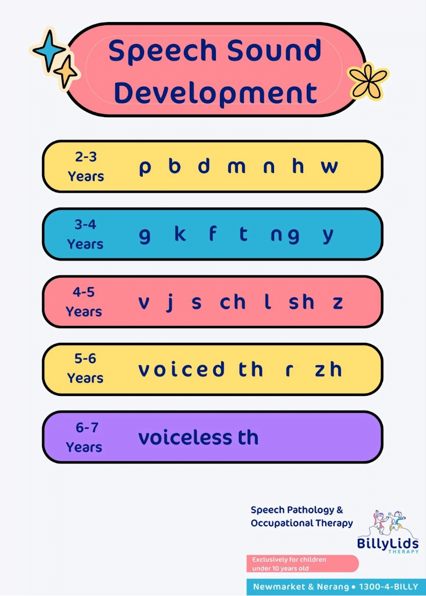 Speech Sound Development Infograph